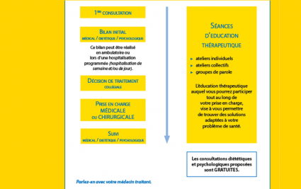 Le parcours de la filière obésité au Centre Hospitalier de Béziers